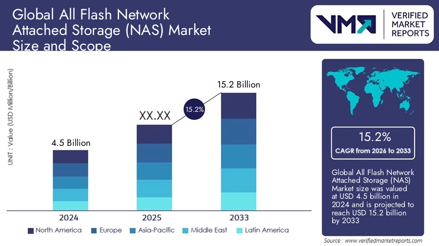 All Flash Network Attached Storage (NAS) Market