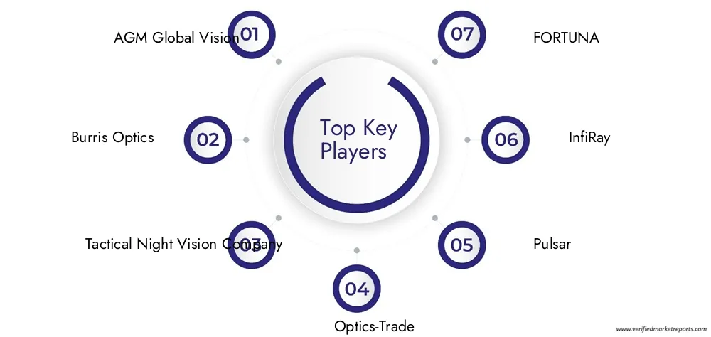 Clip On Thermal Scope Market Companies