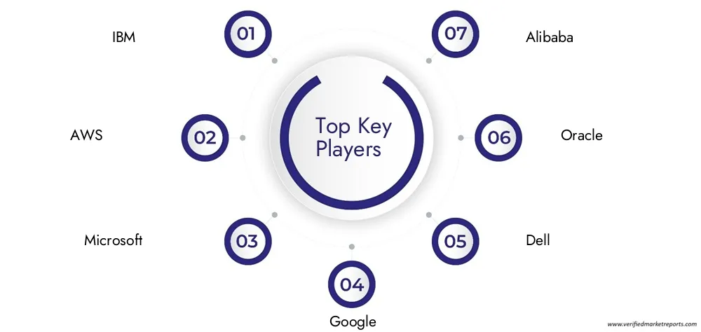 Cloud Container Services Market Companies