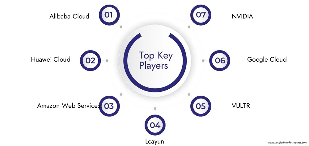 Cloud Game Server Market Companies