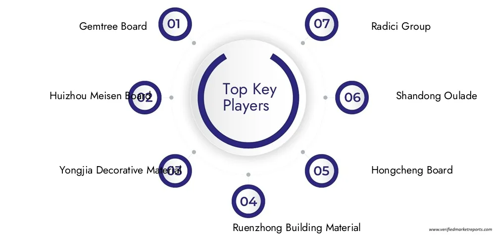 Magnesium Oxide Anti-Fire Boards Market  Companies