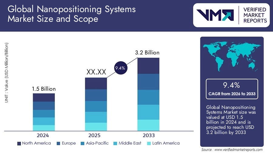 Nanopositioning Systems Market